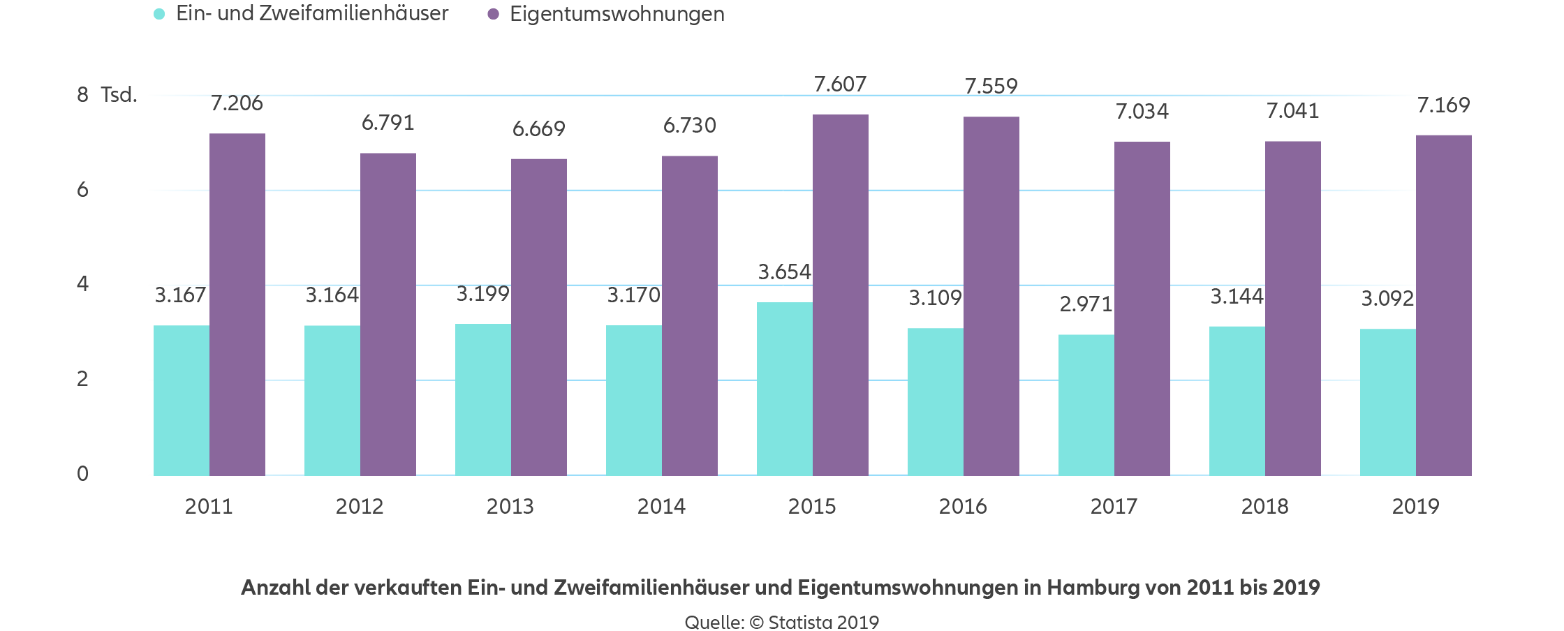 Allianz - Agentursuche Baufinanzierung Hamburg - Infografik: Anzahl der verkauften Ein- und Zweifamilienhäuser und Eigentumswohnungen in Hamburg von 2011 bis 2019 in Deutschland
