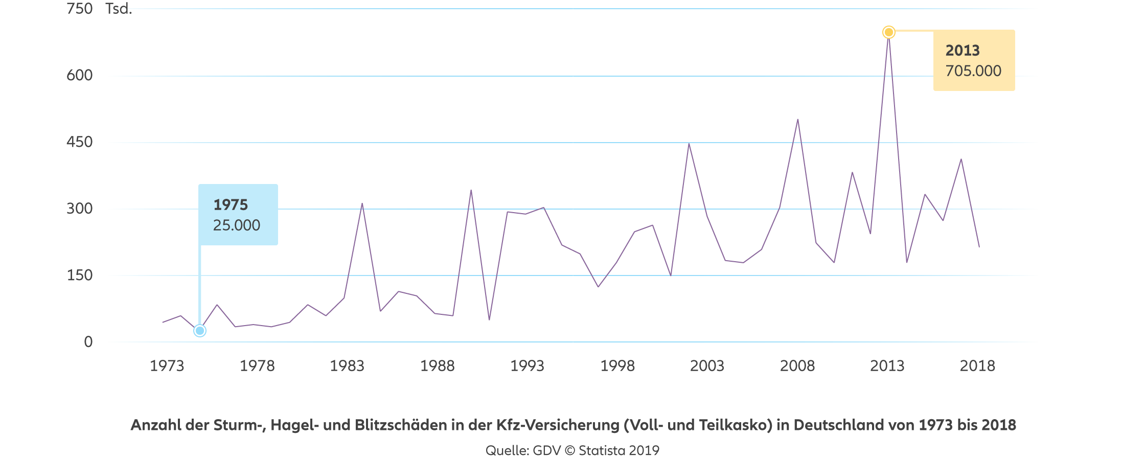 Allianz - Agentursuche Kfz-Versicherung Hamburg - Anzahl der Sturm-, Hagel- und Blitzschäden in der Kfz-Versicherung (Voll- und Teilkasko) in Deutschland von 1973 bis 2018