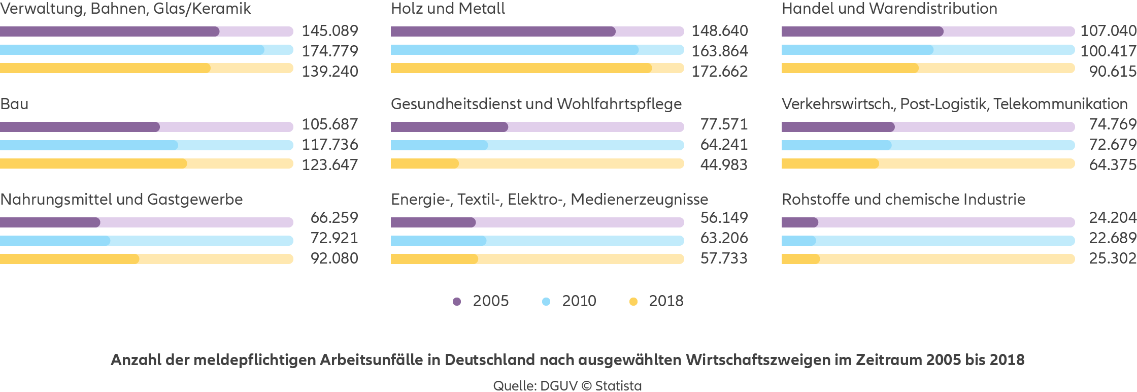 Agentursuche Lebensversicherung Hamburg - Infografik: Anzahl der meldepflichtigen Arbeitsunfälle in Deutschland nach ausgewählten Wirtschaftszweigen im Zeitraum 2005 bis 20018