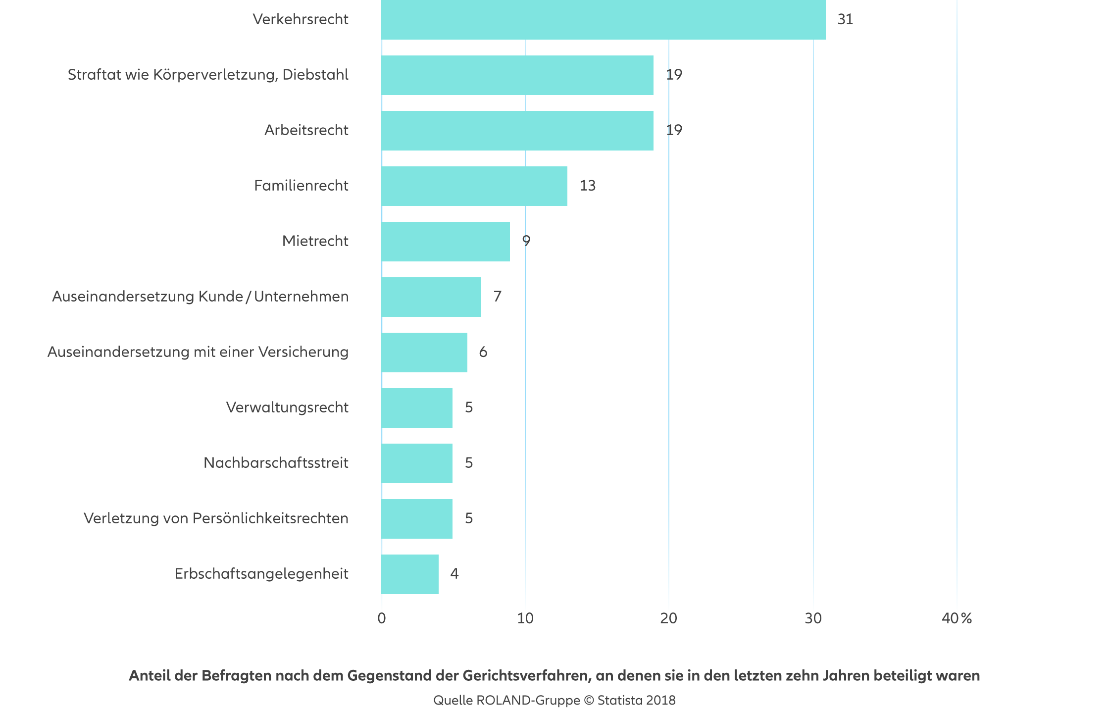 Allianz - Agentursuche Rechtsschutzversicherung Köln - Infografik: Anteil der Befragten nach dem Gegenstand der Gerichtsverfahren, an denen sie in den letzten 10 Jahren beteiligt waren in Deutschland
