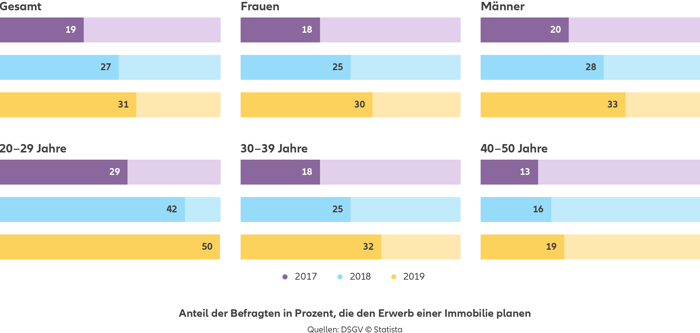 Das Balkendiagramm stellt die Veränderung in der Kaufbereitschaft einer Immobilie im Raum Berlin in den Jahren 2017 bis 2019 dar. Der Anteil in allen Altersgruppen stieg in diesen Jahren an. Im Jahr 2017 planten 19 % der Befragten einen Immobilienkauf, 2018 waren es 27 % und 2019 stieg der Anteil auf 31 %. Besonders auffällig ist der Zuwachs bei den 20- bis 29-Jährigen, bei denen die Kaufintention von 29 % in 2017 auf 50 % in 2019 sprang. Bei den 30- bis 39-Jährigen stieg der Anteil von 18 % auf 32 %, während bei den 40- bis 50-Jährigen ein Anstieg von 13 % auf 19 % zu verzeichnen war. Männer zeigten mit 33 % in 2019 eine leicht höhere Kaufbereitschaft als Frauen mit 30 %.