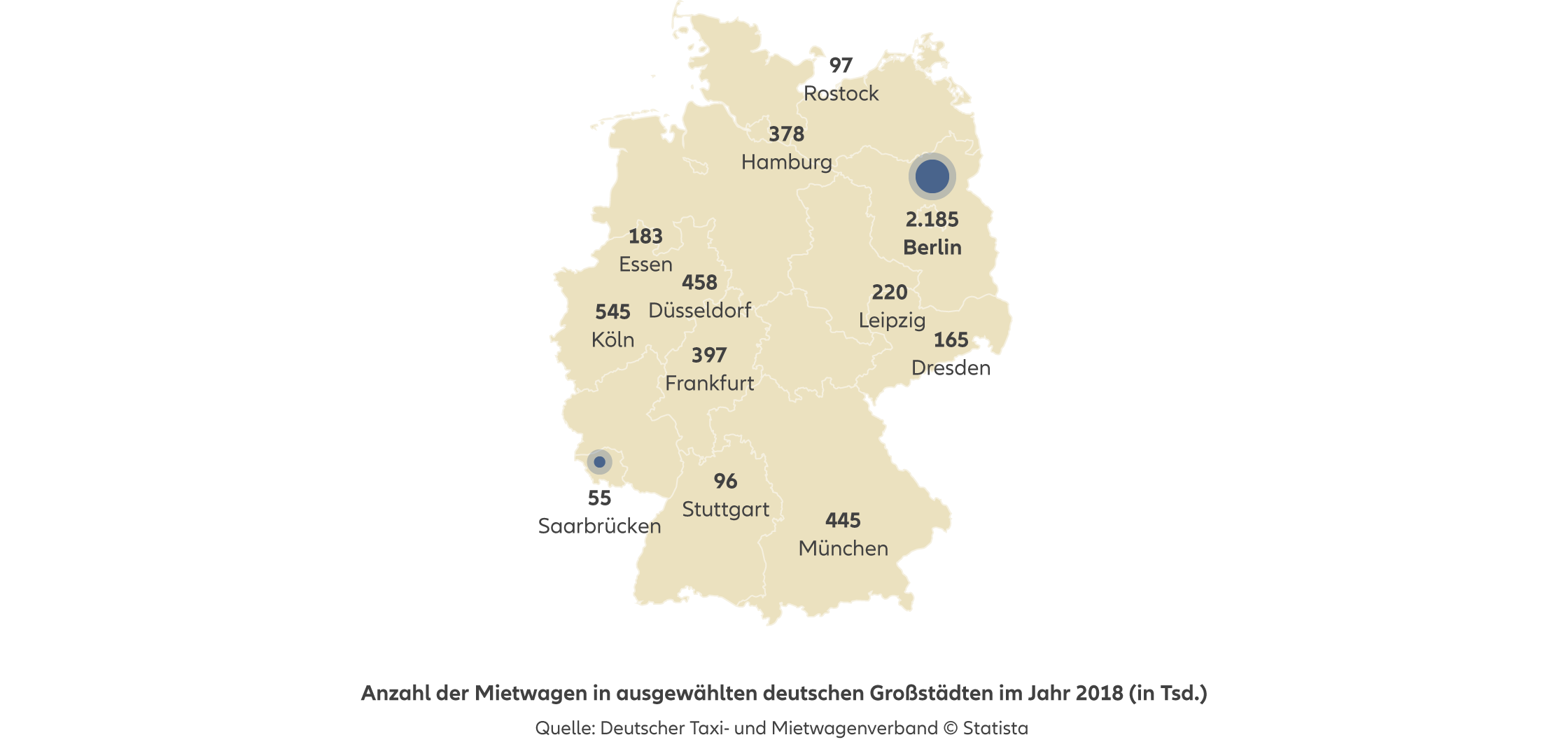 Die Grafik zeigt die Anzahl der Mietwagen in ausgewählten deutschen Großstädten im Jahr 2018, angegeben in Tausend. Berlin hat mit 2.185 Tsd. die mit Abstand höchste Anzahl an Mietwagen. Es folgen Köln mit 545 Tsd., Düsseldorf mit 458 Tsd. und München mit 445 Tsd.. Hamburg verfügt über 378 Tsd. Mietwagen, während Frankfurt 397 Tsd. verzeichnet. In Leipzig beträgt die Zahl 220 Tsd., in Dresden 165 Tsd. und in Essen 183 Tsd.. Stuttgart liegt bei 96 Tsd. Mietwagen, Saarbrücken bei 55 Tsd. und Rostock bei 97 Tsd.. Die Quelle der Daten ist der Deutsche Taxi- und Mietwagenverband in Zusammenarbeit mit Statista.