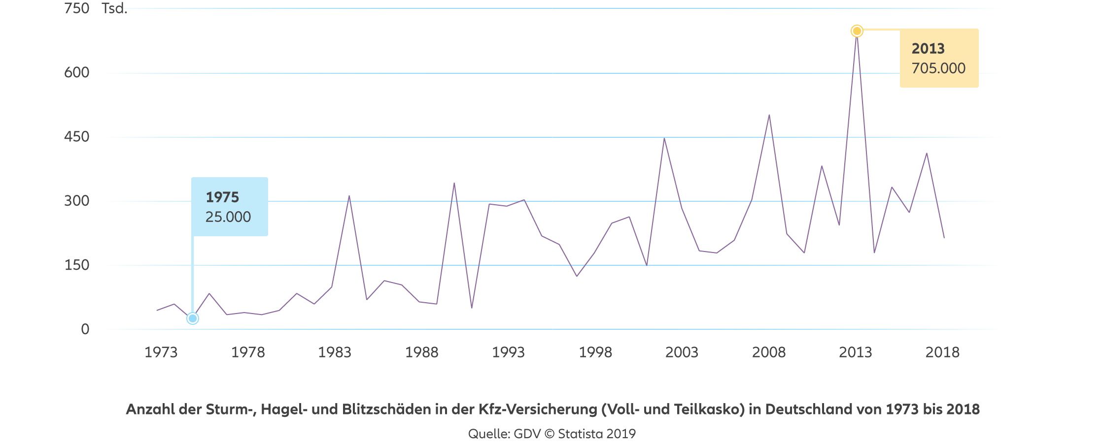 Die Infografik zeigt die Anzahl der Sturm-, Hagel- und Blitzschäden in der Kfz-Versicherung (Voll- und Teilkasko) in Deutschland von 1973 bis 2018. Die vertikale Achse zeigt die Anzahl der Schäden in Tausend (Tsd.), während die horizontale Achse die Jahre von 1973 bis 2018 darstellt. Im Jahr 1975 wurden 25.000 Schäden verzeichnet, was als erster hervorgehobener Punkt dargestellt ist. Die Kurve zeigt mehrere Höhen und Tiefen über die Jahre. Der höchste Punkt wird im Jahr 2013 erreicht, mit 705.000 Schäden. Die Quelle der Daten ist GDV © Statista 2019.