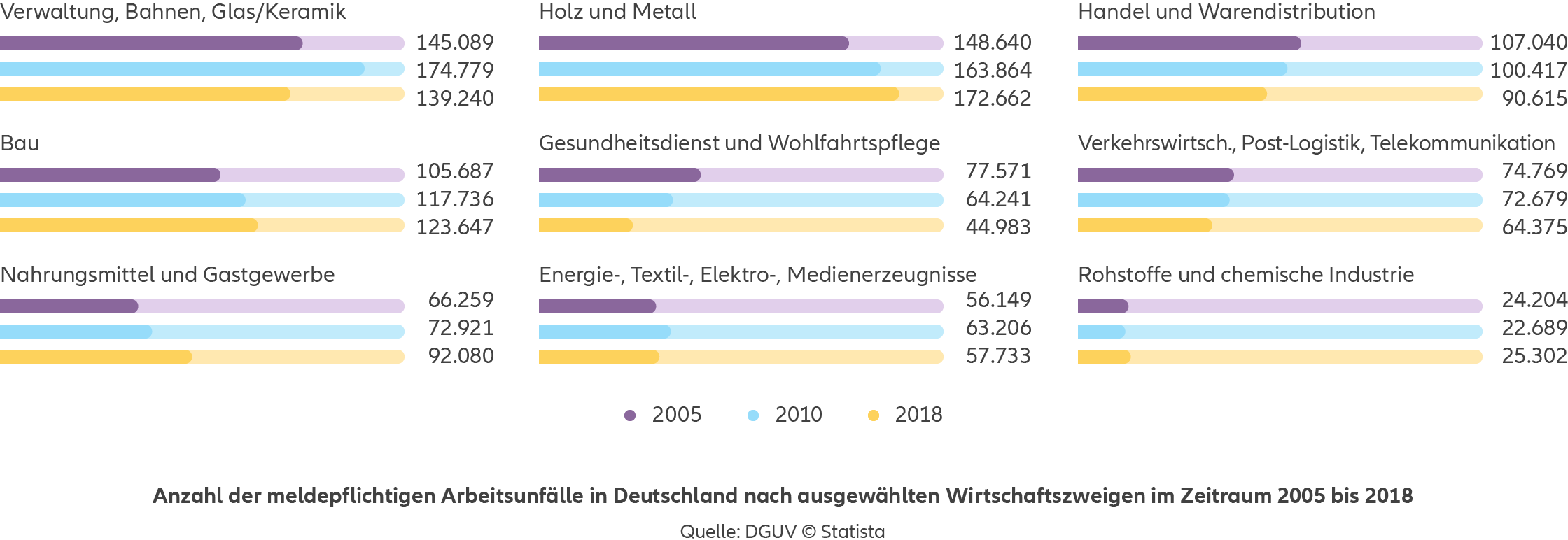 Die Infografik zeigt die Anzahl der meldepflichtigen Arbeitsunfälle in Deutschland nach ausgewählten Wirtschaftszweigen im Zeitraum von 2005 bis 2018. Die Daten werden für die Jahre 2005, 2010 und 2018 angegeben. Für die Verwaltung, Bahnen, Glas/Keramik gab es 2005 insgesamt 145.089 Unfälle, 2010 stieg die Zahl auf 174.779 und 2018 sank sie auf 139.240. Im Bereich Holz und Metall gab es 2005 insgesamt 148.640 Unfälle, 2010 stieg die Zahl auf 163.864 und 2018 erneut auf 172.662. Im Handel und der Warendistribution verzeichnete man 2005 insgesamt 107.040 Unfälle, 2010 gab es einen Rückgang auf 100.417 und 2018 sank die Zahl weiter auf 90.615. Bau verzeichnete 2005 insgesamt 105.687 Unfälle, 2010 stieg die Zahl auf 117.736 und 2018 weiter auf 123.647. Im Gesundheitsdienst und der Wohlfahrtspflege gab es 2005 insgesamt 77.571 Unfälle, 2010 sank die Zahl auf 64.241 und sank 2018 weiter auf 44.983. Im Bereich Verkehrs- und Logistikdienstleistungen sowie Telekommunikation gab es 2005 insgesamt 74.769 Unfälle, 2010 einen leichten Rückgang auf 72.679 und 2018 nochmals auf 64.375. Im Bereich Nahrungsmittel und Gastgewerbe wurden 2005 insgesamt 66.259 Unfälle verzeichnet, 2010 stieg die Zahl auf 72.921 und 2018 nochmal auf 92.080. Für Energie-, Textil-, Elektro- und Medienerzeugnisse wurden 2005 insgesamt 56.149 Unfälle gemeldet, 2010 stieg die Zahl auf 63.206 und 2018 sank sie auf 57.733. Schließlich gab es in der Rohstoffe und chemischen Industrie 2005 insgesamt 24.204 Unfälle, 2010 sank die Zahl auf 22.689, um dann 2018 auf 25.302 zu steigen. Die Quelle der Daten ist die Deutsche Gesetzliche Unfallversicherung (DGUV) und Statista.