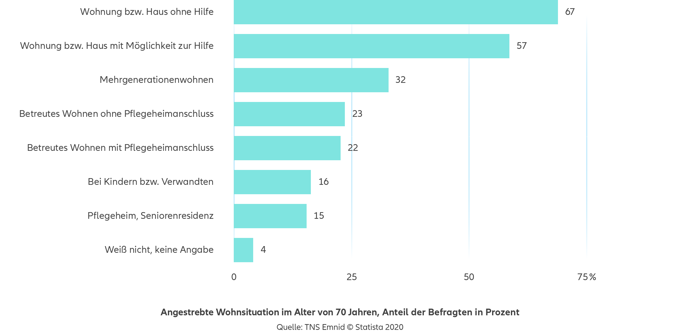 Ein Balkendiagramm zeigt die bevorzugten Wohnsituationen im Alter von 70 Jahren. Die Mehrheit bevorzugt eine unabhängige Wohnsituation ohne Hilfe (67 %), gefolgt von der Möglichkeit zur Hilfestellung (57 %). Andere Optionen wie Mehrgenerationenwohnen und verschiedene Formen betreuten Wohnens werden weniger favorisiert.