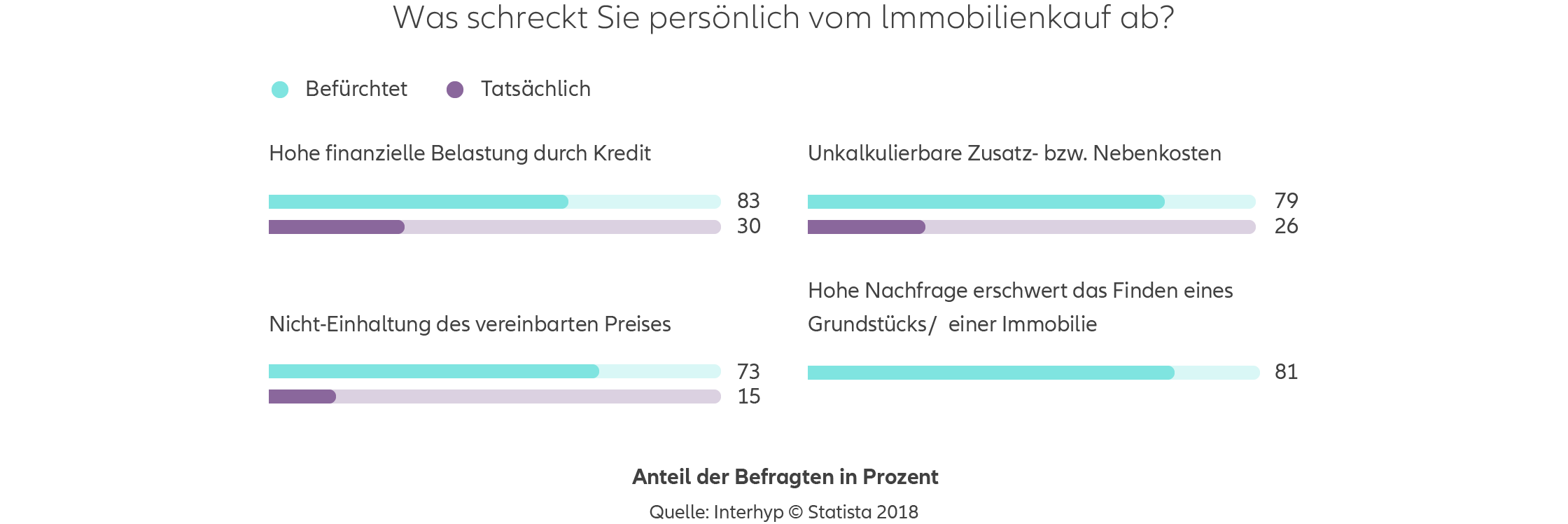 Allianz - Agentursuche Baufinanzierung Köln - Infografik: Umfrage zu den Bedenken beim Immobilienkauf in Deutschland