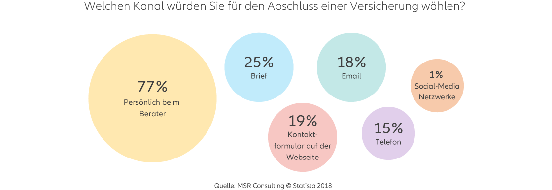Allianz - Agentursuche Private Krankenversicherung Köln - Infografik: Beliebtester Abschlusskanal für Versicherungen von Studenten in Prozent in Deutschland