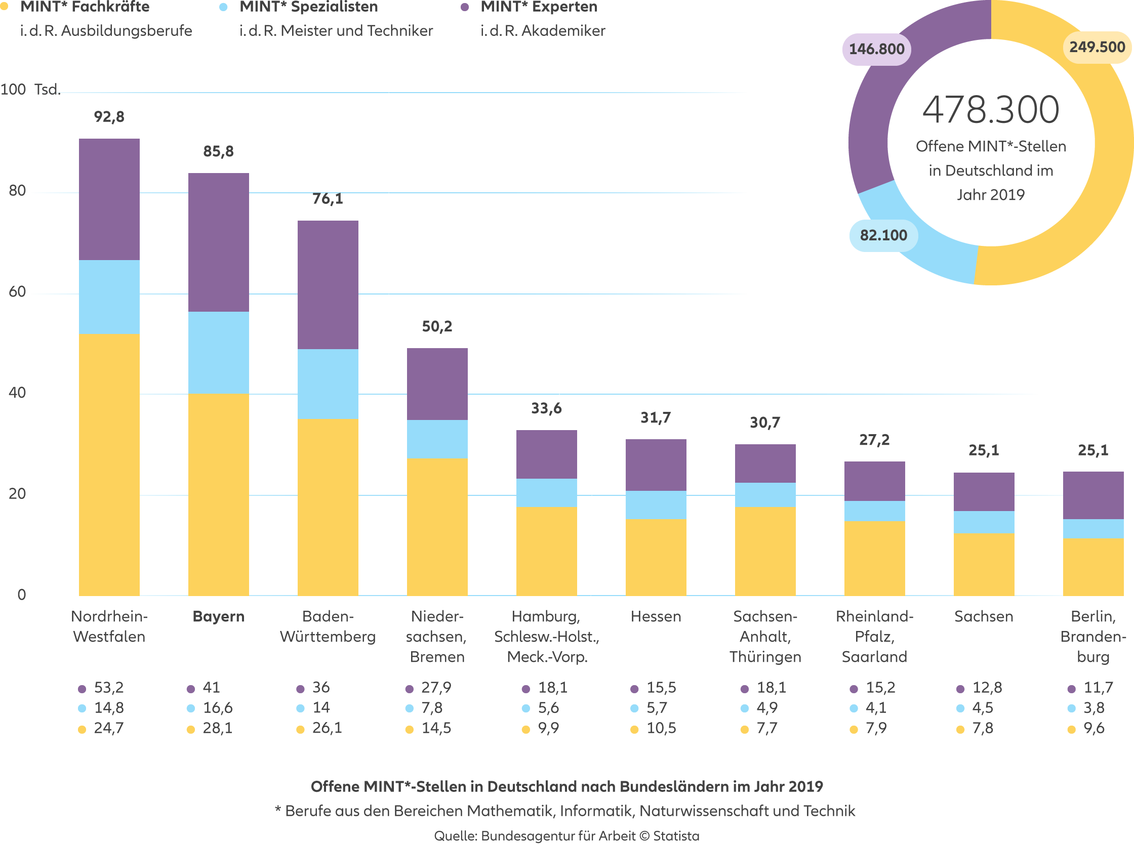Allianz - Agentursuche Betriebliche Altersvorsorge München - Infografik: Offene MINT*-Stellen in Deutschland nach Bundesländern und Berufsaggregaten im Jahr 2019