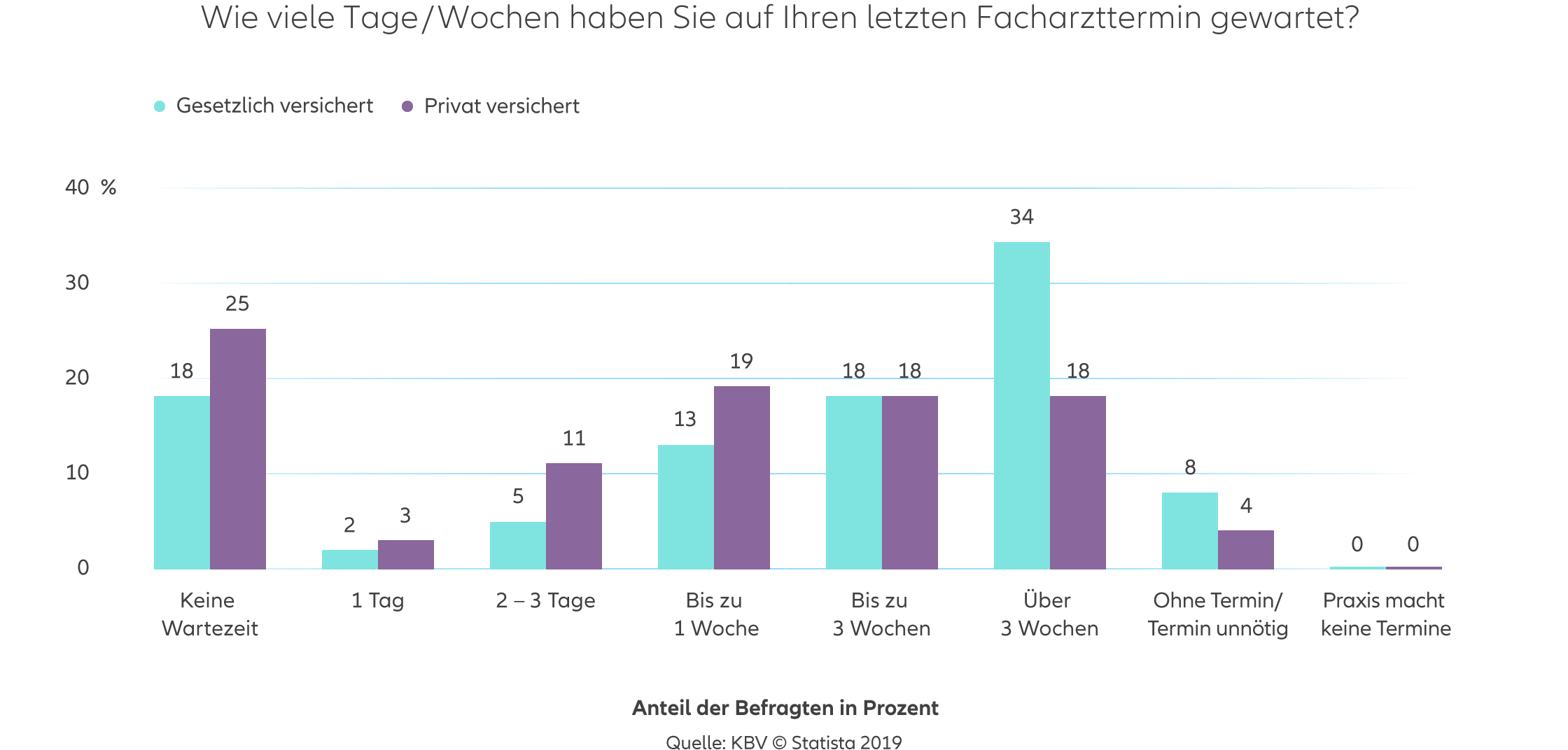 Die Grafik zeigt die Wartezeit auf den letzten Facharzttermin, basierend auf dem Versicherungsstatus der Befragten (gesetzlich oder privat versichert). Bei gesetzlich Versicherten hatten 18 % keine Wartezeit, während dieser Anteil bei privat Versicherten bei 25 % lag. 2 % der gesetzlich Versicherten warteten einen Tag, im Vergleich zu 3 % der privat Versicherten. Bei einer Wartezeit von 2–3 Tagen liegt der Anteil bei 5 % für gesetzlich und 11 % für privat Versicherte. Für eine Wartezeit von bis zu einer Woche gaben 19 % der gesetzlich und 13 % der privat Versicherten an, gewartet zu haben. Bis zu drei Wochen warteten 18 % sowohl der gesetzlich als auch der privat Versicherten. Bei einer Wartezeit von über drei Wochen betrug der Anteil 34 % bei gesetzlich und 18 % bei privat Versicherten. 8 % der gesetzlich Versicherten benötigten keinen Termin oder empfanden ihn als unnötig, während dieser Anteil bei privat Versicherten 4 % betrug. In beiden Gruppen gaben 0 % an, dass die Praxis keine Termine vergibt. Die Daten stammen von KBV und Statista aus dem Jahr 2019.