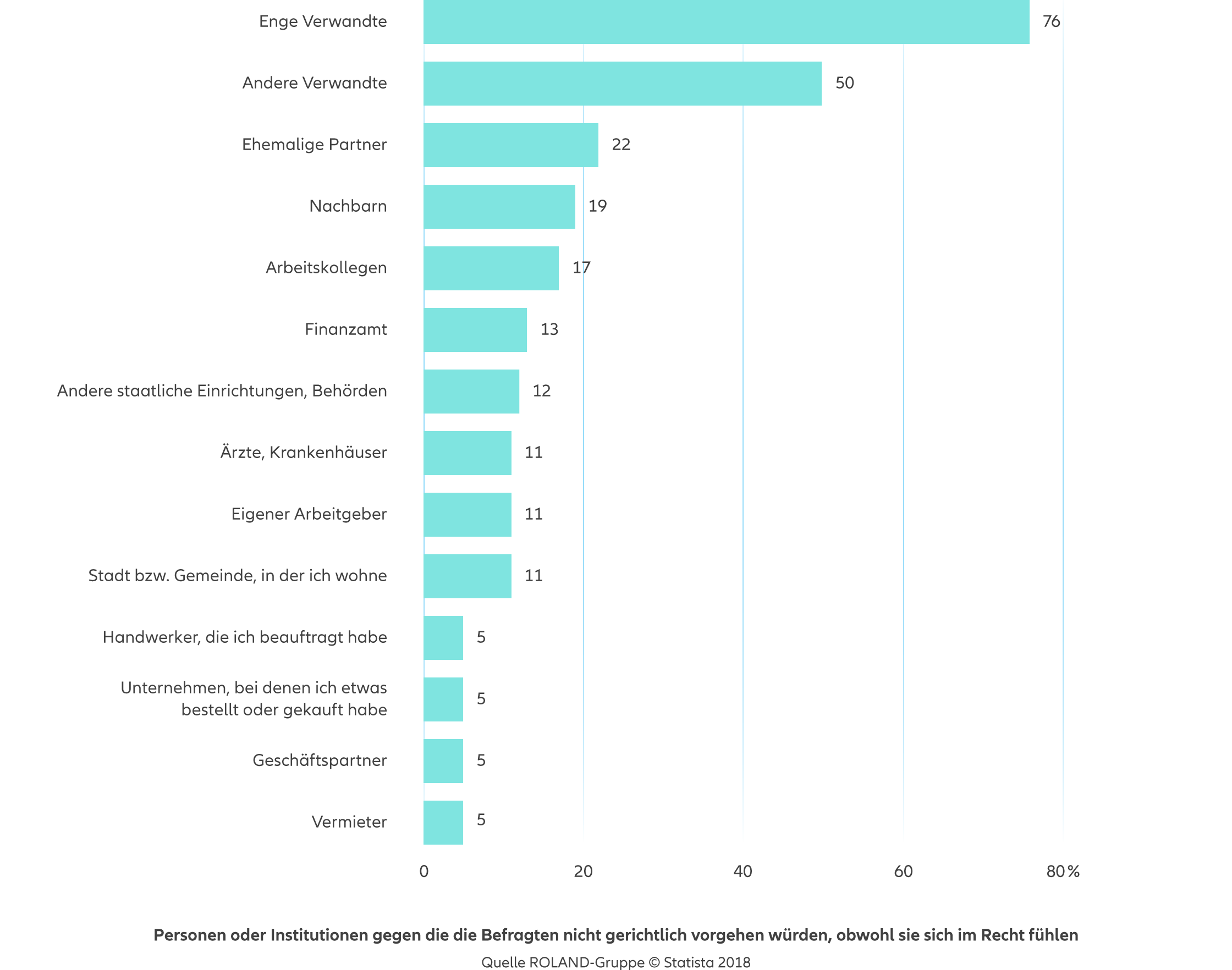 Allianz - Agentursuche Rechtsschutzversicherung München - Infografik: Gegen welche Personen oder Institutionen Deutsche nicht gerichtlich Vorgehen würden, obwohl sie sich im Recht fühlen