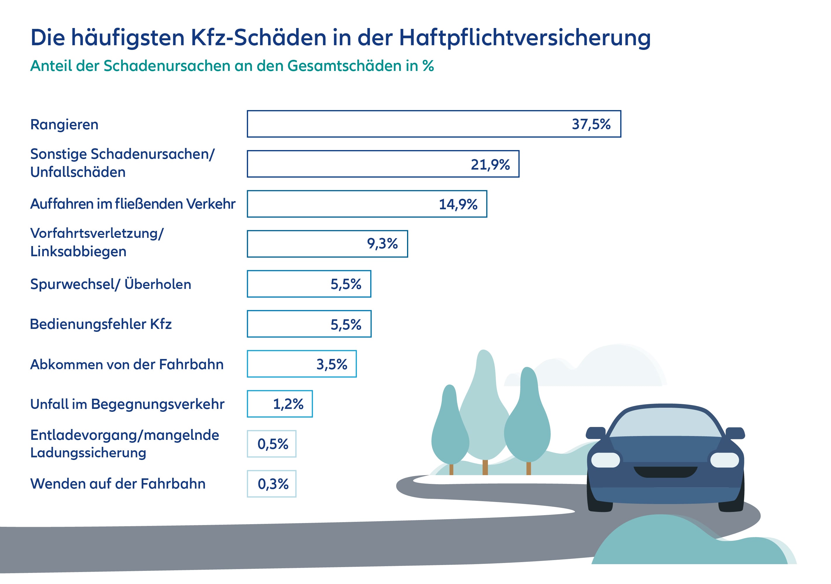 Infografik zu den häufigsten Kfz-Schäden in der Haftpflichtversicherung
