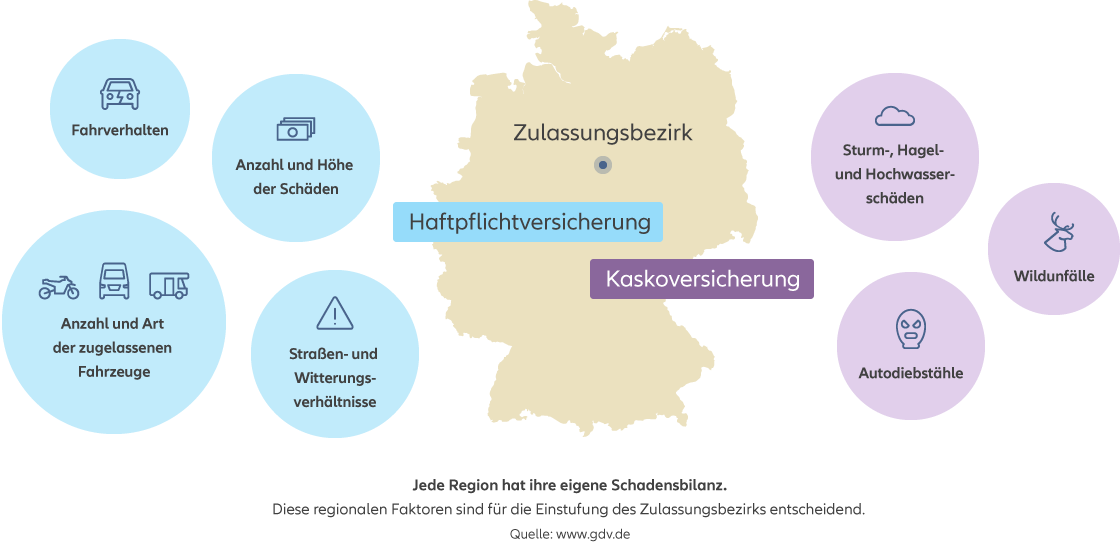 Die Grafik zeigt beispielhaft die Kriterien des Gesamtverbands der Deutschen Versicherungswirtschaft zur Bestimmung der Regionalklasse eines Zulassungsbezirkes. Jede Region hat aufgrund unterschiedlicher Faktoren ihre eigene Schadensbilanz. So sind für die Haftpflichtversicherung Fahrverhalten, Anzahl und Höhe der Schäden, Anzahl und Art der zugelassenen Fahrzeuge sowie Straßen und Witterungsverhältnisse ausschlaggebend. Bei einer Kaskoversicherung beeinflussen zusätzlich Wildunfälle, Autodiebstähle und Sturm, Hagel-, und Hochwasserschäden die Einstufung. Quelle: https://www.gdv.de/gdv.