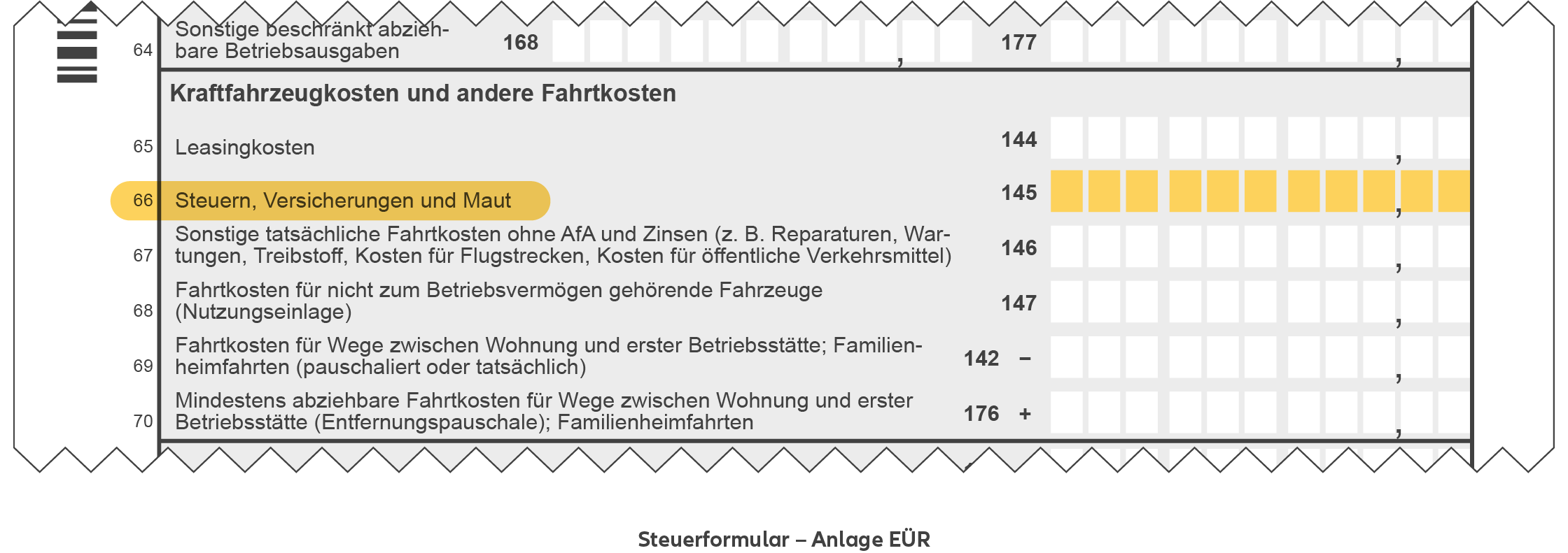 Wer die Kfz-Versicherung als Selbstständige:r bei rein beruflicher Nutzung des Kfz absetzen will, trägt die Versicherungskosten im Steuerformular "Anlage EÜR" unter Betriebsausgaben – Kraftfahrzeugkosten und andere Fahrtkosten in die farblich hervorgehobene Zeile 66 (Steuern, Versicherung und Maut) ein.
