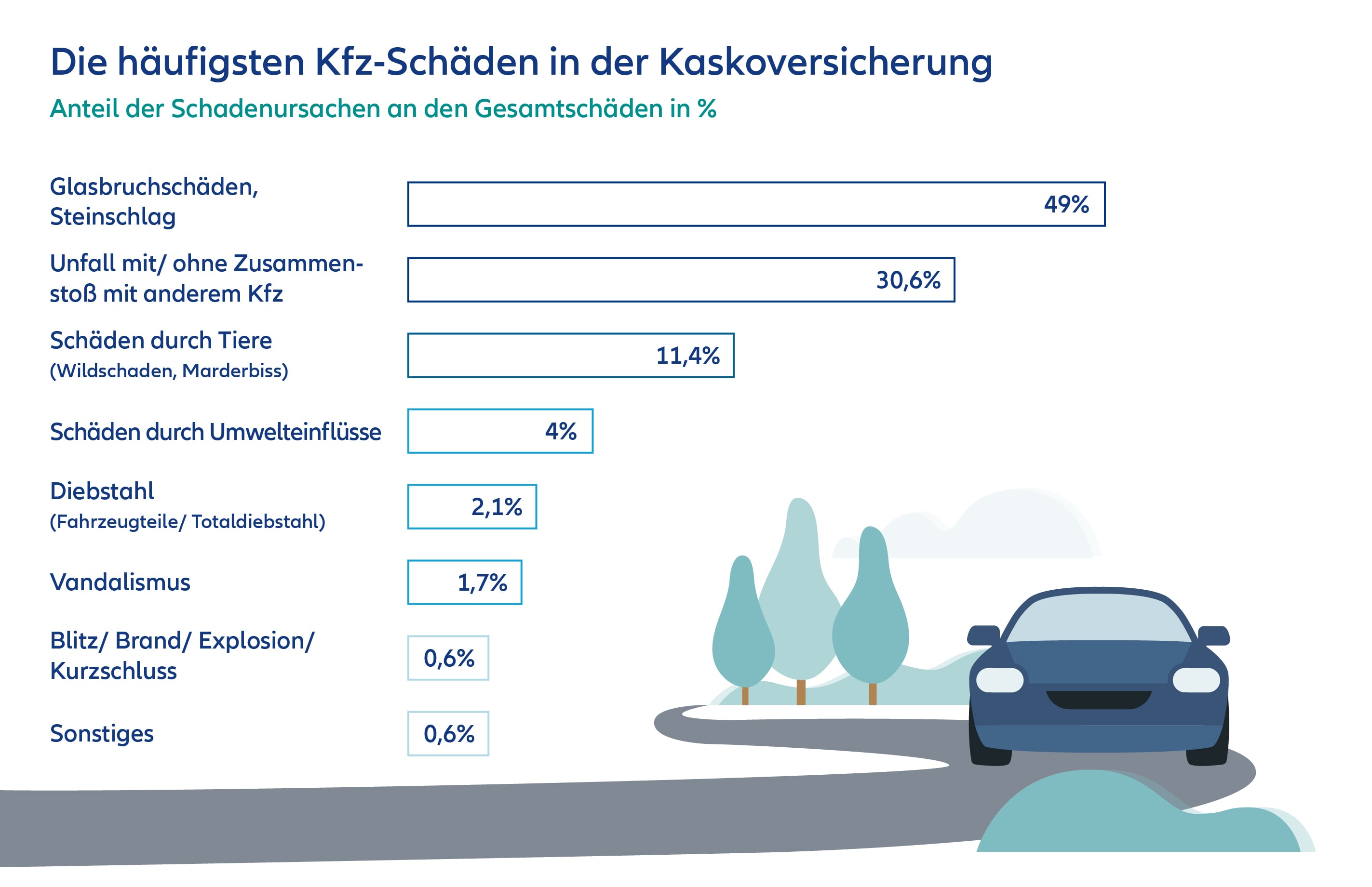 Infografik zu den häufigsten Kfz-Schäden in der Kaskoversicherung
