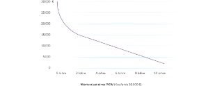  Allianz - Wertverlust Auto Kurve: Diagramm zum Wertverlust eines Neuwagens innerhalb von zehn Jahren
