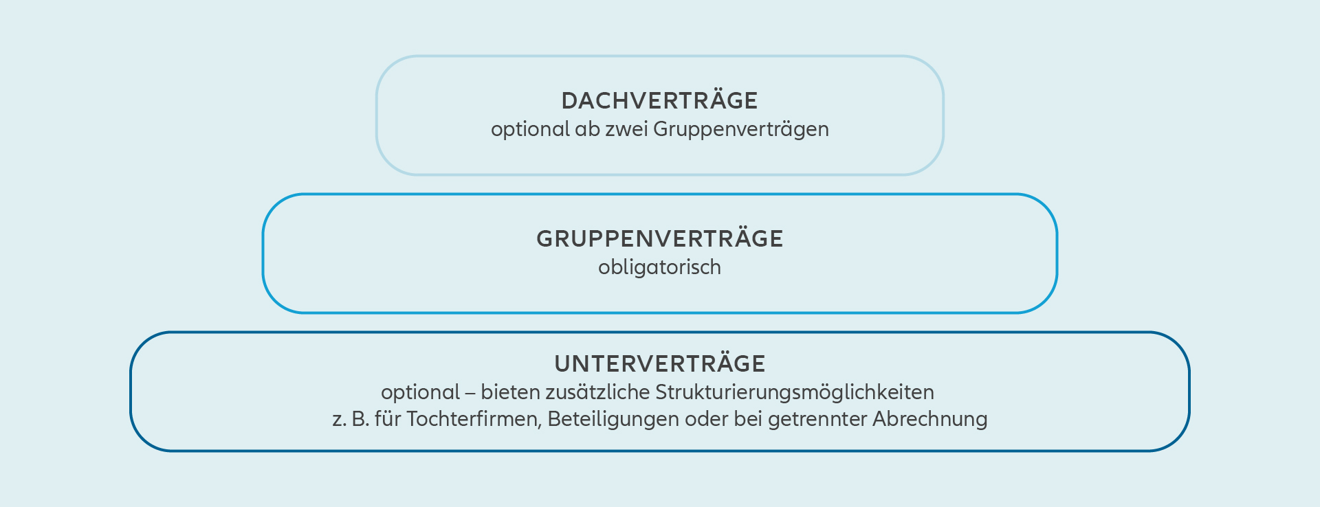 Die Infografik zeigt die Struktur von Verträgen in drei Ebenen. Oben liegen die "Dachverträge", die optional ab zwei Gruppenverträgen sind. Darunter liegen "Gruppenverträge", die obligatorisch sind. An der unteren Ebene stehen "Unterverträge", die optional sind und zusätzliche Strukturierungsmöglichkeiten bieten, zum Beispiel für Tochterfirmen, Beteiligungen oder bei getrennter Abrechnung.