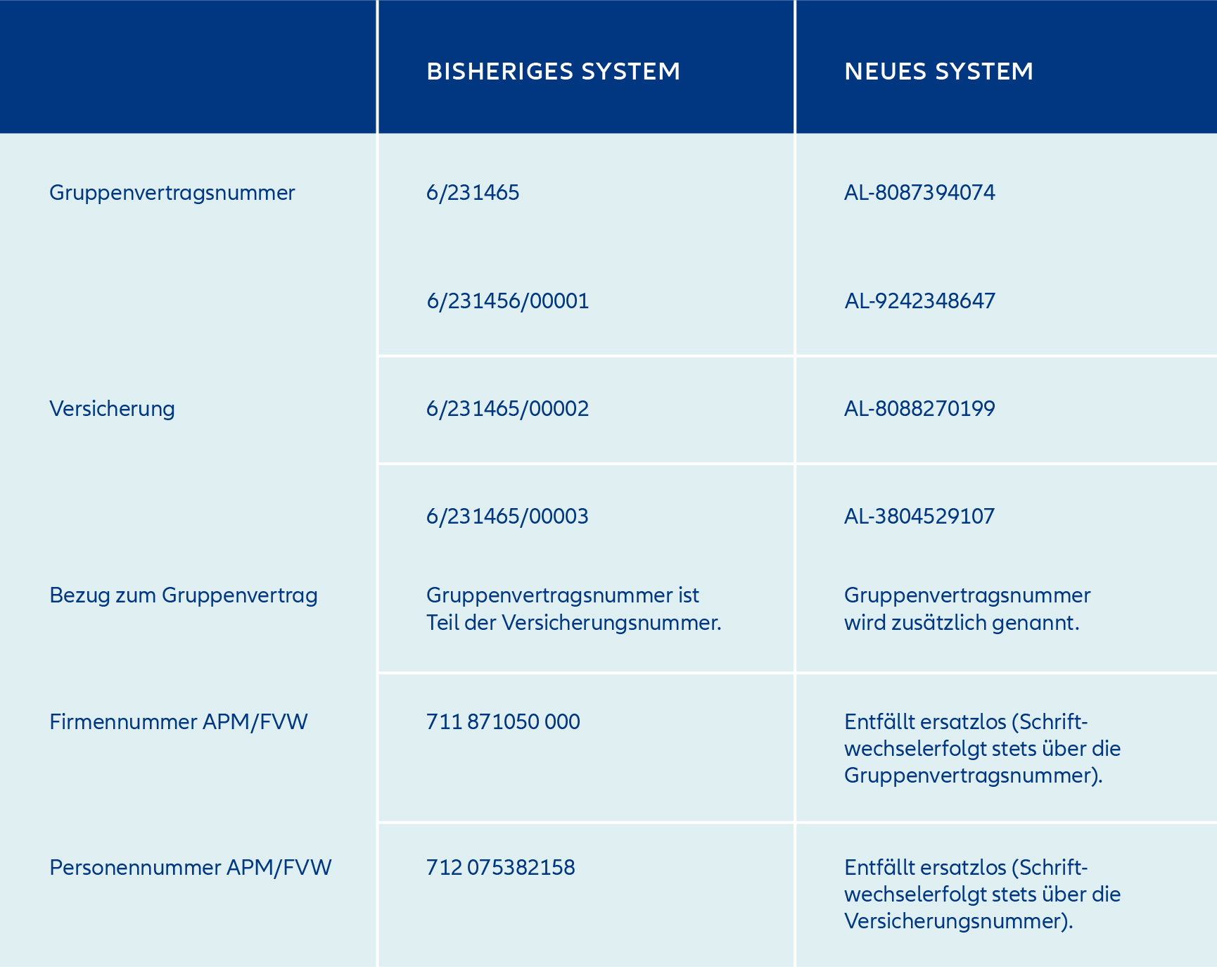 Die Infografik zeigt einen Vergleich zwischen einem bisherigen und einem neuen System in einem tabellarischen Format. Sie besteht aus fünf Hauptkategorien: Gruppenvertragsnummer, Versicherung, Bezug zum Gruppenvertrag, Firmennummer APM/FVW und Personennummer APM/FVW. Im bisherigen System ist die Gruppenvertragsnummer "6/231465" und im neuen System "AL-8087394074". Die zweite Gruppe nennt die Vertragsnummer als "6/231456/00001" und im neuen System als "AL-9242348647". In der Kategorie Versicherung lautet die Nummer im bisherigen System "6/231465/00002" und im neuen System "AL-8088270199". Für den Bezug zum Gruppenvertrag ist die Nummer im bisherigen System "6/231465/00003". Die Gruppenvertragsnummer ist im bisherigen System Teil der Versicherungsnummer. Im neuen System wird die Gruppenvertragsnummer zusätzlich genannt und lautet "AL-3804529107". Die Firmennummer APM/FVW im bisherigen System ist "711 871050 000", die im neuen System ersatzlos entfällt, mit der Anmerkung, dass der Schriftverkehr stets über die Gruppenvertragsnummer erfolgt. Die Personennummer APM/FVW im bisherigen System ist "712 075382158", die ebenfalls im neuen System ersatzlos entfällt, wobei der Schriftwechsel stets über die Versicherungsnummer erfolgt.