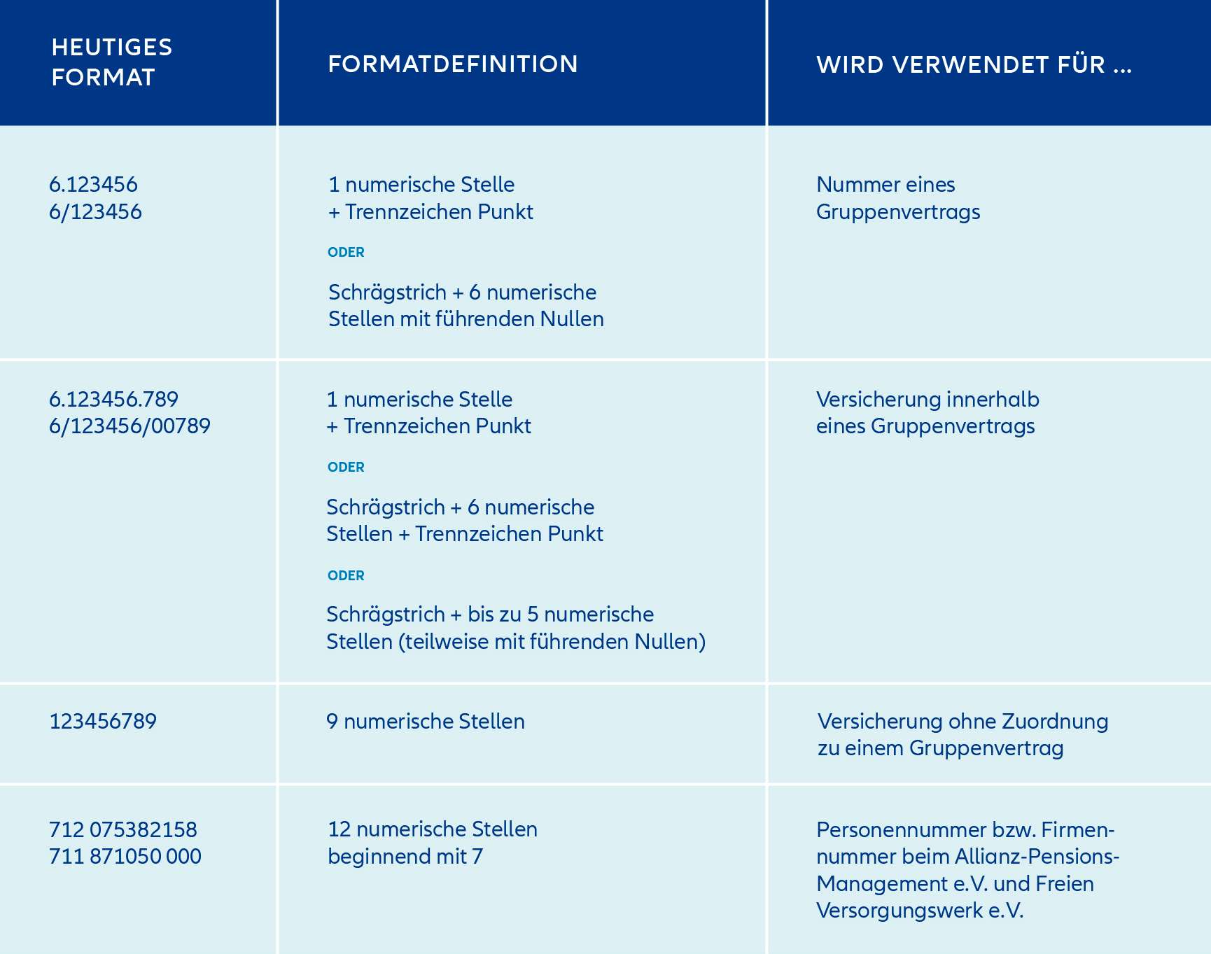 Die Infografik stellt verschiedene Formate für numerische Identifikatoren im Versicherungswesen dar und zeigt deren Verwendung. Sie besteht aus drei Spalten mit den Überschriften „Heutiges Format“, „Formatdefinition“ und „Wird verwendet für...“. Die erste Zeile beschreibt die Formate „6.123456“ und „6/123456“, die entweder aus einer numerischen Stelle plus Trennzeichen Punkt bestehen, oder aus einem Schrägstrich gefolgt von sechs numerischen Stellen mit führenden Nullen. Diese Formate werden für die Nummer eines Gruppenvertrags verwendet. Die zweite Zeile beinhaltet die Formate „6.123456.789“ und „6/123456/00789“. Die Formatdefinition enthält drei Optionen: eine numerische Stelle plus Trennzeichen Punkt; ein Schrägstrich plus sechs numerische Stellen und Trennzeichen Punkt; oder ein Schrägstrich gefolgt von bis zu fünf numerischen Stellen, teilweise mit führenden Nullen. Diese Formate werden für die Versicherung innerhalb eines Gruppenvertrags verwendet. Die dritte Zeile zeigt das Format „123456789“, welches aus neun numerischen Stellen besteht. Dieses Format wird für Versicherungen ohne Zuordnung zu einem Gruppenvertrag genutzt. Die vierte Zeile beschreibt die Formate „712 075382158“ und „711 871050 000“, die aus zwölf numerischen Stellen bestehen, beginnend mit der Zahl 7. Diese werden als Personen- bzw. Firmennummer beim Allianz-Pensions-Management e.V. und Freien Versorgungswerk e.V. verwendet.