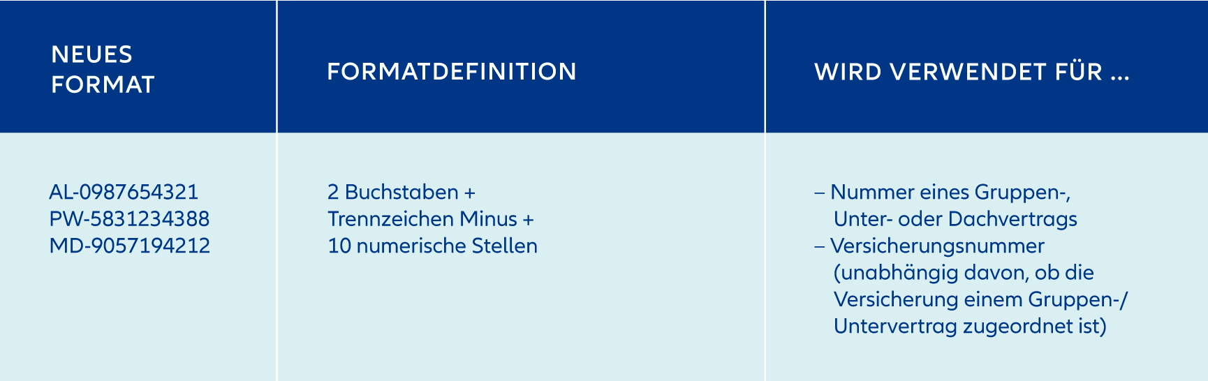 Die Infografik zeigt in der ersten Spalte Beispiele für das neue Format: "AL-0987654321", "PW-5831234388" und "MD-9057194212". Die zweite Spalte beschreibt das neue Format wie folgt: "2 Buchstaben + Trennzeichen Minus + 10 numerische Stellen". Schließlich erklärt die dritte Spalte die Verwendung dieser neuen Formatierung. Sie wird verwendet für: "Nummer eines Gruppen-, Unter- oder Dachvertrags" und "Versicherungsnummer (unabhängig davon, ob die Versicherung einem Gruppen-/Untervertrag zugeordnet ist)".
