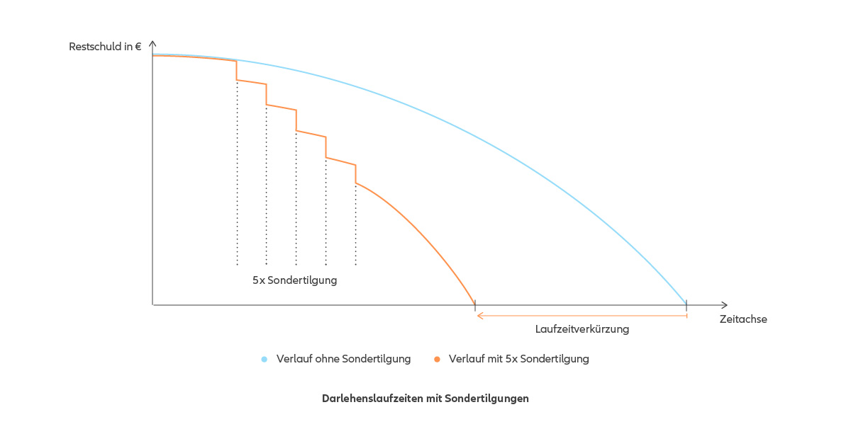 Sondertilgung Wann Im Jahr