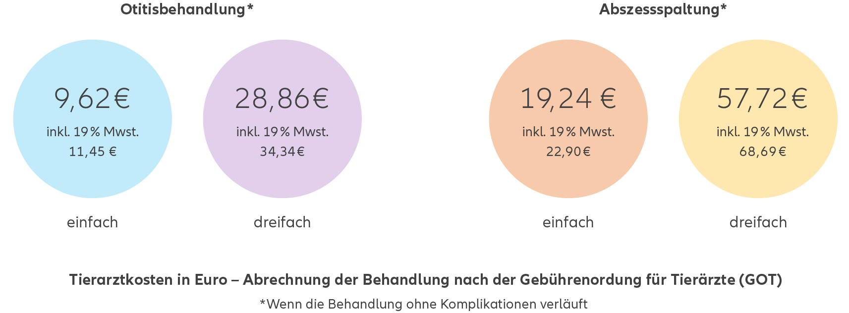 Die Infografik veranschaulicht Tierarztkosten in Deutschland für Otitis- und Abszessbehandlungen gemäß Gebührenordnung. Otitisbehandlung: einfach 11,45 Euro, dreifach 34,34 Euro. Abszessspaltung: einfach 22,90 Euro, dreifach 68,69 Euro. Alle Preise inklusive Mehrwertsteuer.