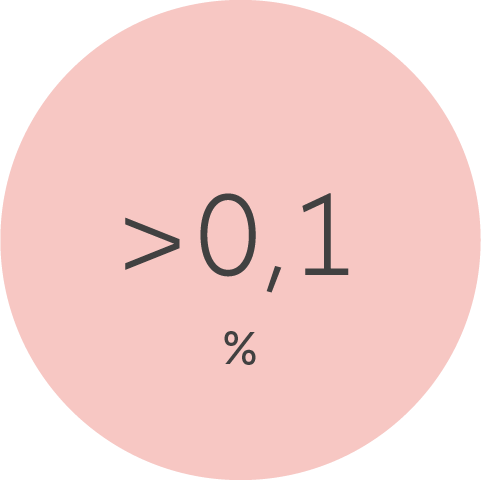 Icon Mehr als 0,1 Prozent