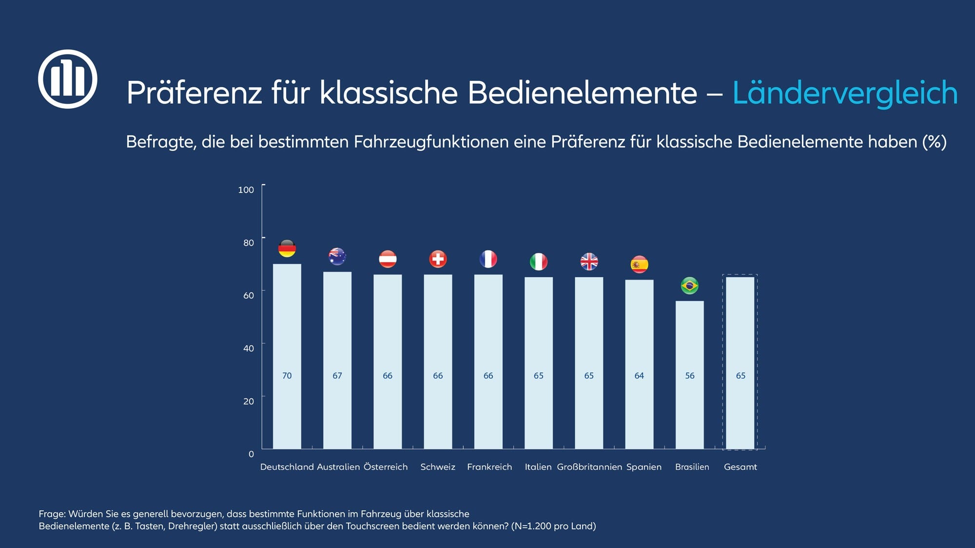 Autofahrer wünschen sich klassische Bedienelemente