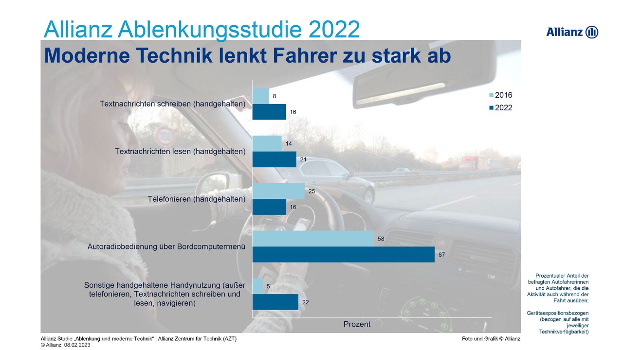 Die Grosten Ablenkungsmanover Im Strasenverkehr Was Lenkt Sie Wahrend Der Fahrt Stark Ab