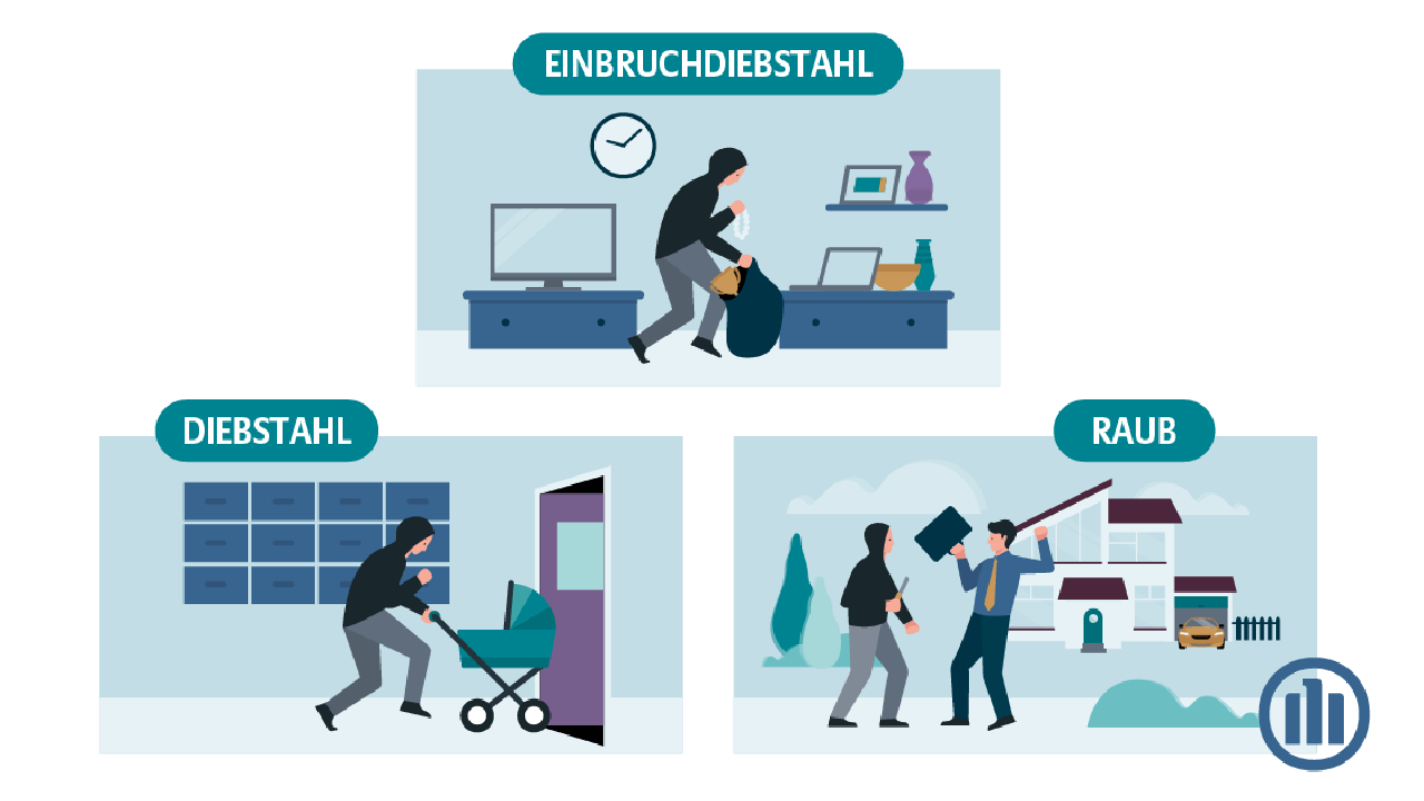 Drei Illustrationen von einer Szene, die jeweils Diebstahl, Einbruch­diebstahl und Raub darstellen.