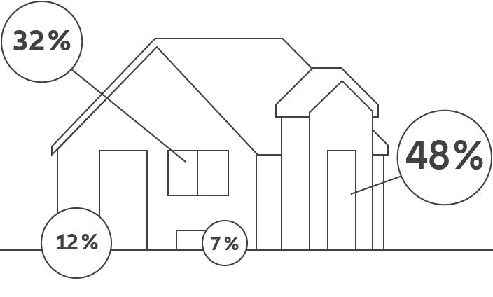 Skizze: Wohnhaus mit beliebten Einstiegswegen der Einbrecher:innen mit Prozentangaben. Terrassen- bzw. Fenstertüren sind mit 48 % am beliebtesten, gefolgt von Fenstern mit 32 %. Haustüren mit 12 % und Kellerfenster mit 7 % sind weniger beliebt.