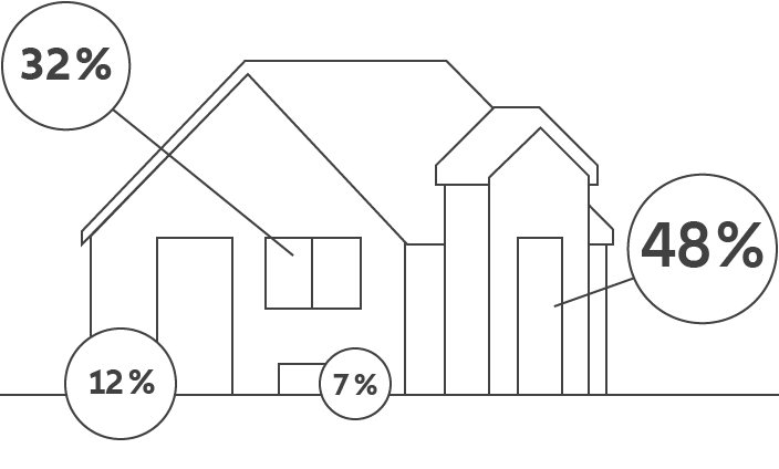 Skizze: Wohnhaus mit beliebten Einstiegswegen der Einbrecher:innen mit Prozentangaben. Terrassen- bzw. Fenstertüren sind mit 48 % am beliebtesten, gefolgt von Fenstern mit 32 %. Haustüren mit 12 % und Kellerfenster mit 7 % sind weniger beliebt.