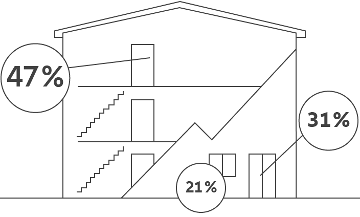 Skizze: Mehrfamilienhaus mit beliebten Einstiegswegen und Prozentangaben. Der beliebteste Einstieg ist die Wohnungstüre mit 47 %, gefolgt von Fenstertüren mit 31 % und Fenstern mit 21 %.