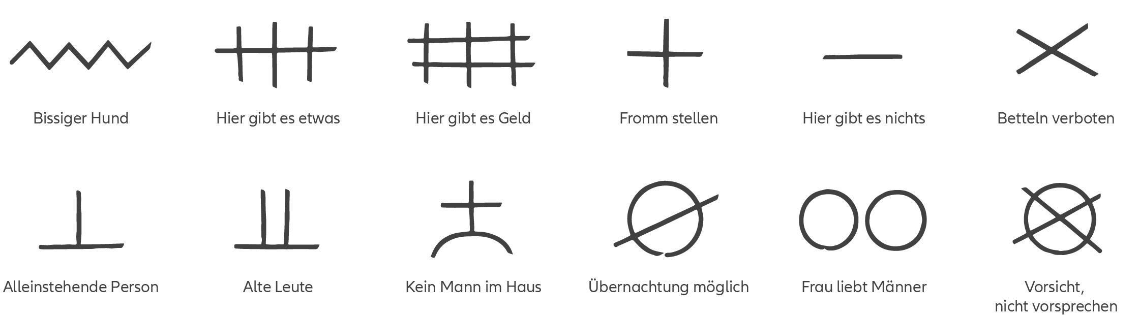 Schwarz-weiße Darstellung einer Sammlung verschiedener Gaunerzinken – geheime Zeichen und Symbole, die historisch von fahrenden Händlern, Bettlern und Kriminellen zur stillen Kommunikation genutzt wurden. Zu sehen sind unterschiedliche geometrische Formen, Linien, Pfeile, Kreuze und andere einfache Zeichen, die jeweils eine bestimmte Bedeutung codierten, etwa Hinweise auf Häuser, Bewohner, Gefahren oder günstige Gelegenheiten.