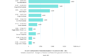 Allianz - Wohngebäudeversicherung Kündigung - Infografik: Stürme und Sachschädenhöhe der letzten 20 Jahre