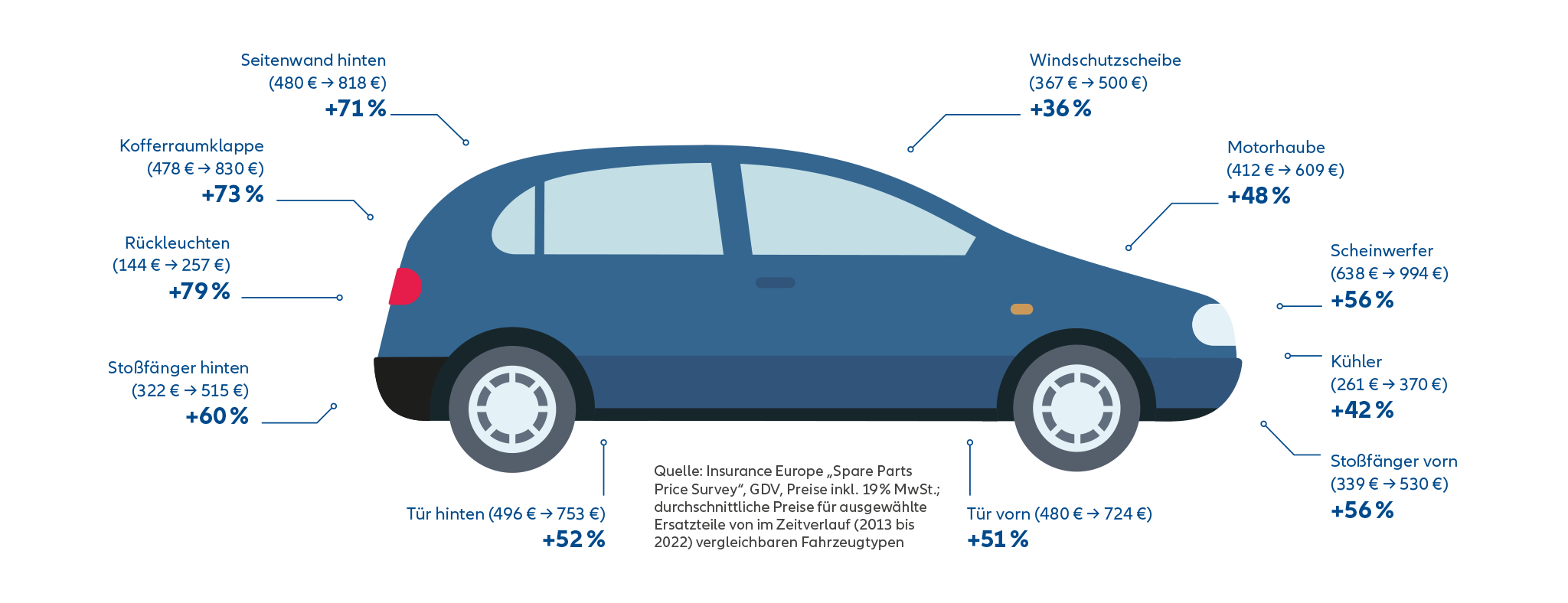 Infografik: Kosten verschiedener Ersatzteile beim Auto