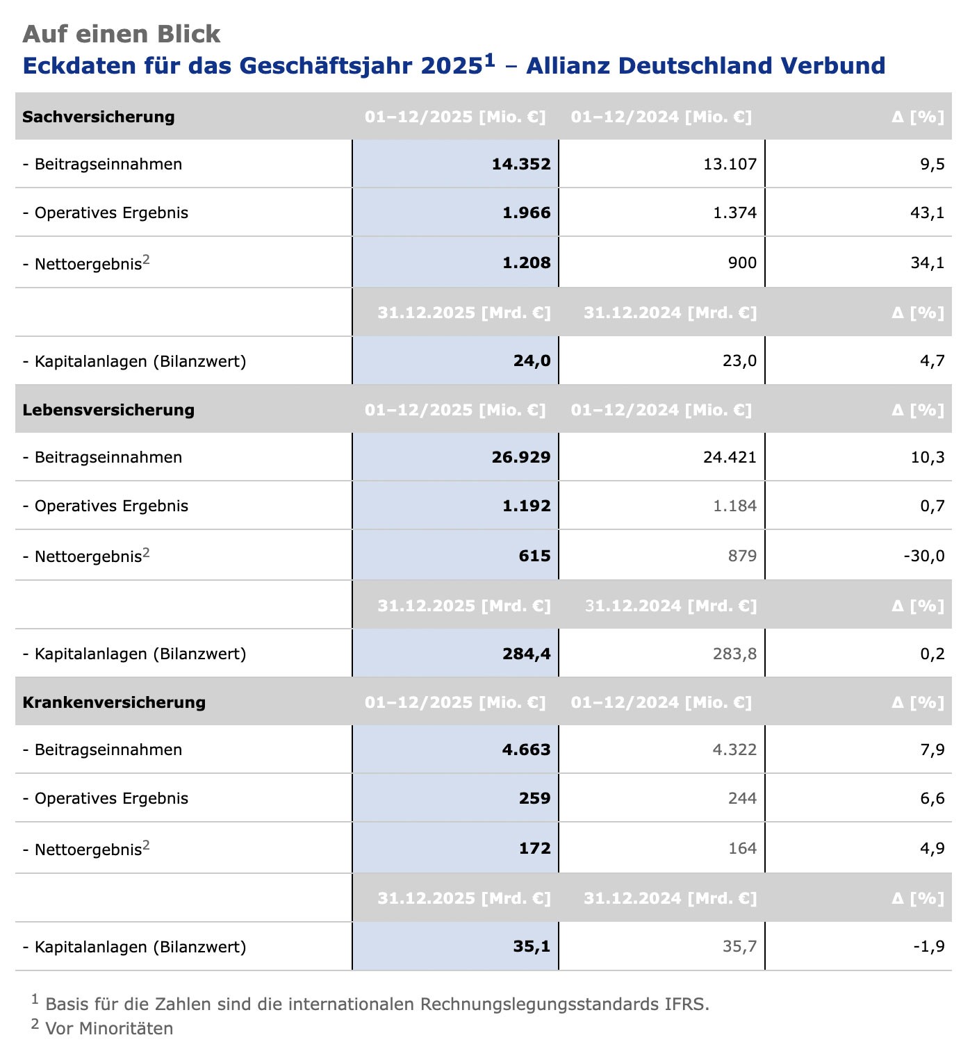 Die Tabelle zeigt die Eckdaten für das Geschäftsjahr 2025 des Allianz Deutschland Verbunds in den Bereichen Sachversicherung, Lebensversicherung und Krankenversicherung. Für jede Sparte sind die Beitragseinnahmen, das operative Ergebnis, das Nettoergebnis sowie die Kapitalanlagen (Bilanzwert) aufgeführt, jeweils im Vergleich zum Vorjahr 2023 mit prozentualer Veränderung. In der Sachversicherung betrugen die Beitragseinnahmen im Jahr 2024 rund 13.107 Millionen Euro, ein Anstieg von 8,2 % gegenüber dem Vorjahr (12.118 Mio. Euro). Das operative Ergebnis lag bei 1.374 Millionen Euro (plus 17,9 %), das Nettoergebnis bei 900 Millionen Euro (plus 52,6 %). Die Kapitalanlagen stiegen leicht auf 23,0 Milliarden Euro, verglichen mit 22,8 Milliarden Euro im Jahr 2023 (plus 0,9 %). In der Lebensversicherung beliefen sich die Beitragseinnahmen auf 24.421 Millionen Euro, was einem Anstieg von 11,4 % gegenüber 2023 (21.915 Mio. Euro) entspricht. Das operative Ergebnis lag bei 1.184 Millionen Euro (plus 9,7 %), das Nettoergebnis bei 879 Millionen Euro (plus 4,6 %). Die Kapitalanlagen erreichten einen Bilanzwert von 283,8 Milliarden Euro, gegenüber 275,3 Milliarden Euro im Vorjahr (plus 3,1 %). In der Krankenversicherung stiegen die Beitragseinnahmen auf 4.322 Millionen Euro (plus 4,1 % gegenüber 4.150 Mio. Euro in 2023). Das operative Ergebnis lag bei 244 Millionen Euro (plus 16,1 %), das Nettoergebnis bei 164 Millionen Euro (plus 5,1 %). Die Kapitalanlagen erhöhten sich auf 35,7 Milliarden Euro, im Vergleich zu 34,4 Milliarden Euro im Vorjahr (plus 3,9 %). Die zugrunde liegenden Zahlen basieren auf den internationalen Rechnungslegungsstandards IFRS 17. Das Nettoergebnis ist jeweils vor Minoritäten ausgewiesen.