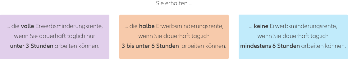 Diese Grafik erklärt die Bedingungen für den Erhalt der Erwerbsminderungsrente. Volle Erwerbsminderungsrente: Sie erhalten die volle Rente, wenn Sie dauerhaft täglich nur unter 3 Stunden arbeiten können. Halbe Erwerbsminderungsrente: Sie erhalten die halbe Rente, wenn Sie dauerhaft täglich 3 bis unter 6 Stunden arbeiten können. Keine Erwerbsminderungsrente: Sie erhalten keine Rente, wenn Sie dauerhaft täglich mindestens 6 Stunden arbeiten können.