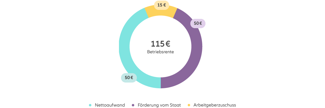 Die Infografik zeigt einen Beitrag in eine betriebliche Rente von 115 Euro, aufgeteilt in verschiedene Finanzierungsquellen. Der Nettoeigenaufwand beträgt 50 Euro, die Förderung vom Staat beläuft sich auf 50 Euro und der Arbeitgeberzuschuss beträgt 15 Euro.