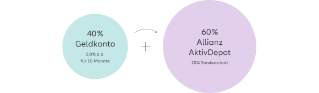 Infografik - Jubiläumsangebot Allianz Aktiv&Zins: Gegenüberstellung von zwei Kreisen, einer zu 40% Geldkonto und ein anderer zu 60% Allianz Aktiv Depot.