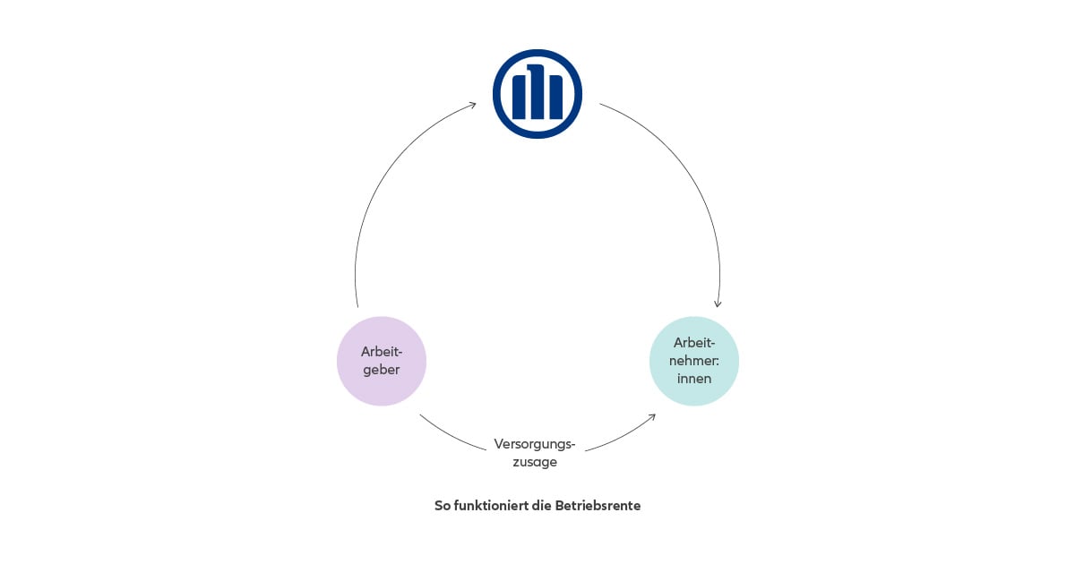 Die Infografik zeigt modellhaft den Kreislauf der Betriebsrente (am Beispiel eines versicherungsförmigen Durchführungsweges). Sie beginnt mit dem Arbeitgeber, der einen Beitrag leistet. Dieser Beitrag wird zur Versicherungsgesellschaft Allianz weitergeleitet, die die Versicherungsleistung verwaltet. Der oder die Arbeitnehmer:in erhält diese Versicherungsleistung. Schließlich gibt es eine Versorgungszusage vom Arbeitgeber an die Arbeitnehmer:innen, die den Kreislauf schließt.