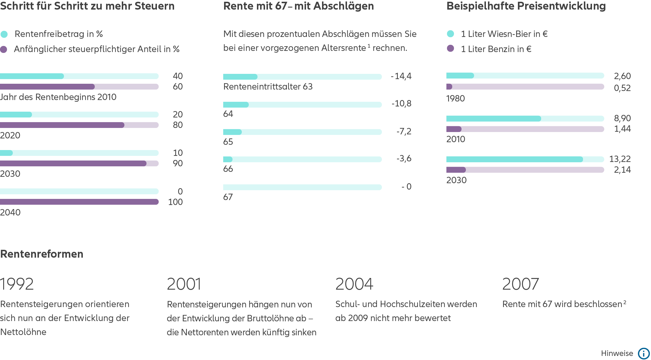 Allianz - Renteninformation: Infografik