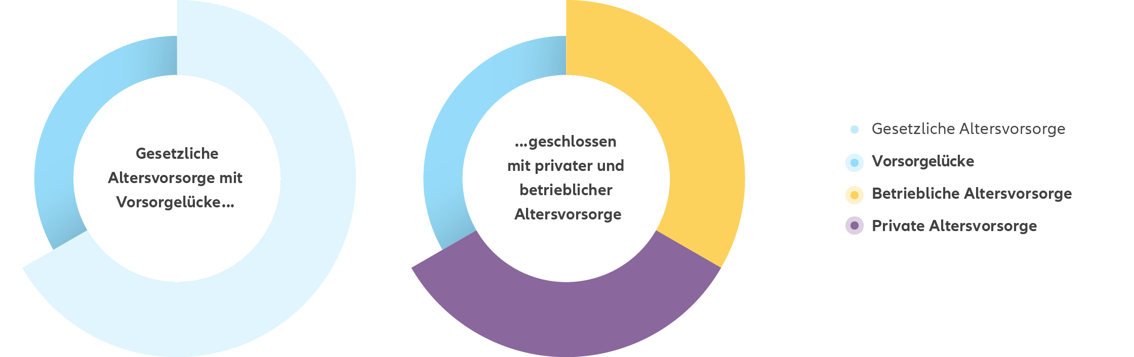 Die Infografik zeigt zwei Kreisdiagramme, die die Altersvorsorge in Deutschland darstellen. Das linke Kreisdiagramm veranschaulicht die gesetzliche Altersvorsorge mit einer anteilig hohen Vorsorgelücke. Das rechte Kreisdiagramm zeigt, wie diese Vorsorgelücke durch private und betriebliche Altersvorsorge geschlossen werden kann. Die Grafik verdeutlicht, dass die gesetzliche Altersvorsorge oft nicht ausreicht und durch zusätzliche betriebliche und private Vorsorgemaßnahmen ergänzt werden muss, um die Vorsorgelücke zu schließen.